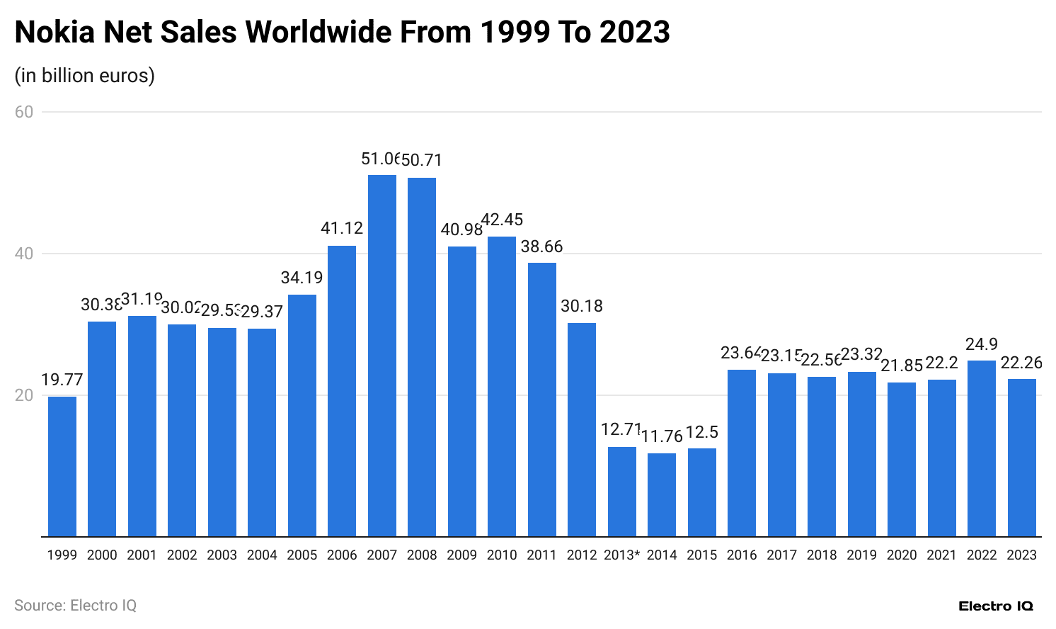 nokia-net-sales-worldwide-from-1999-to-2023