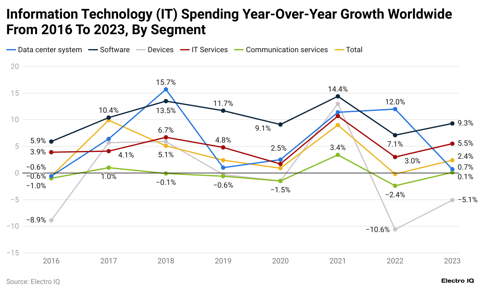 information-technology-it-spending-year-over-year-growth-worldwide-from-2016-to-2023-by-segment