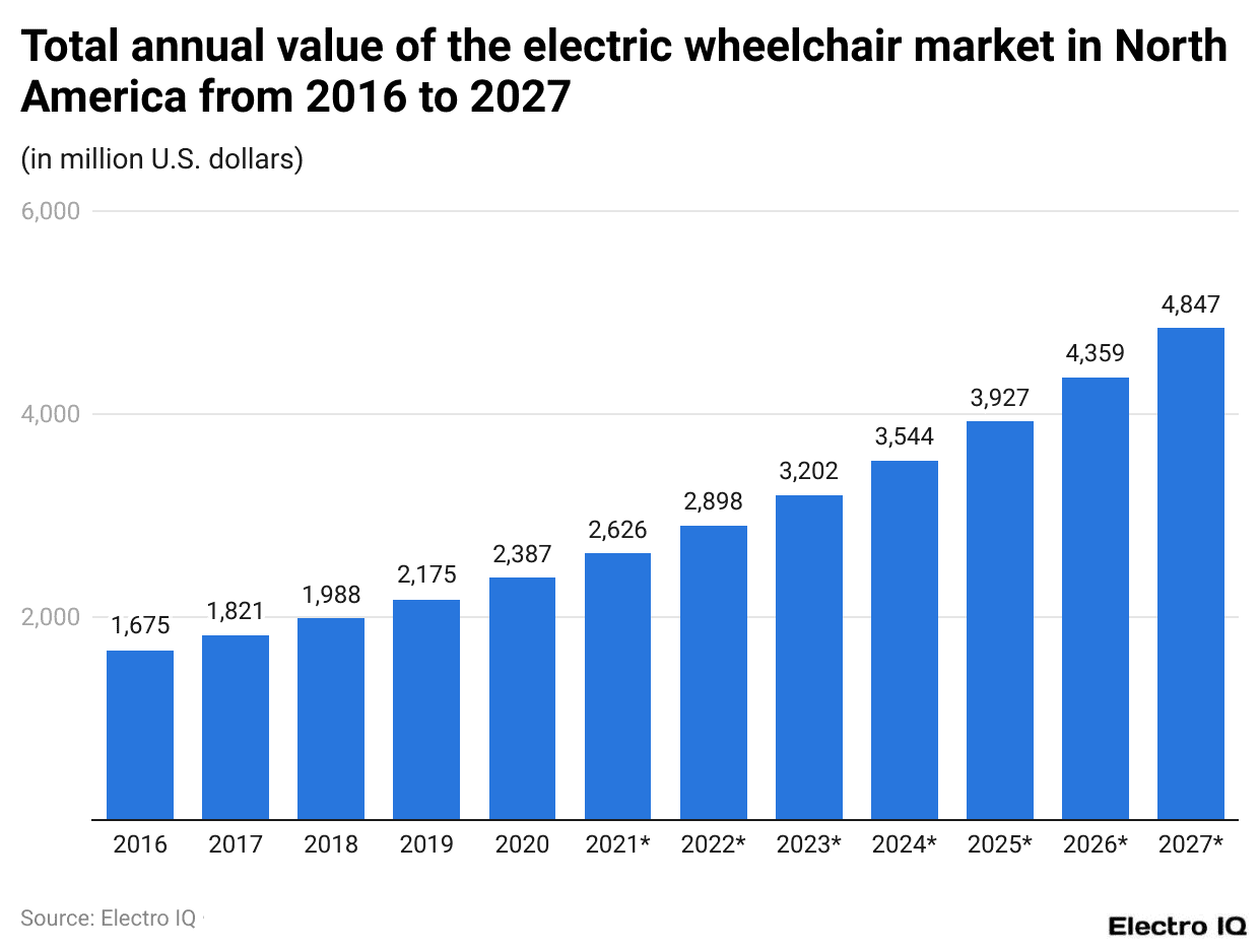 Total annual value of the electric wheelchair market in North America from 2016 to 2027