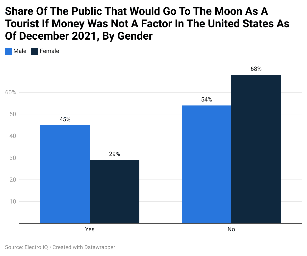 Share Of The Public That Would Go To The Moon As A Tourist If Money Was Not A Factor In The United States As Of December 2021, By Gender