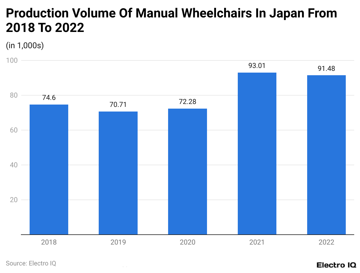 Production Volume Of Manual Wheelchairs In Japan From 2018 To 2022