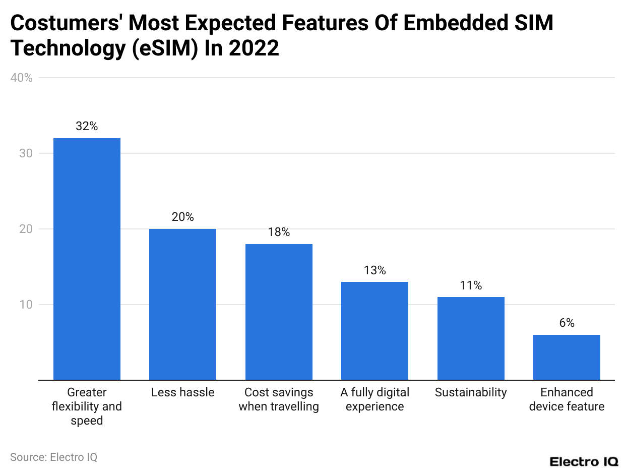 Costumers' Most Expected Features Of Embedded SIM Technology (eSIM) In 2022