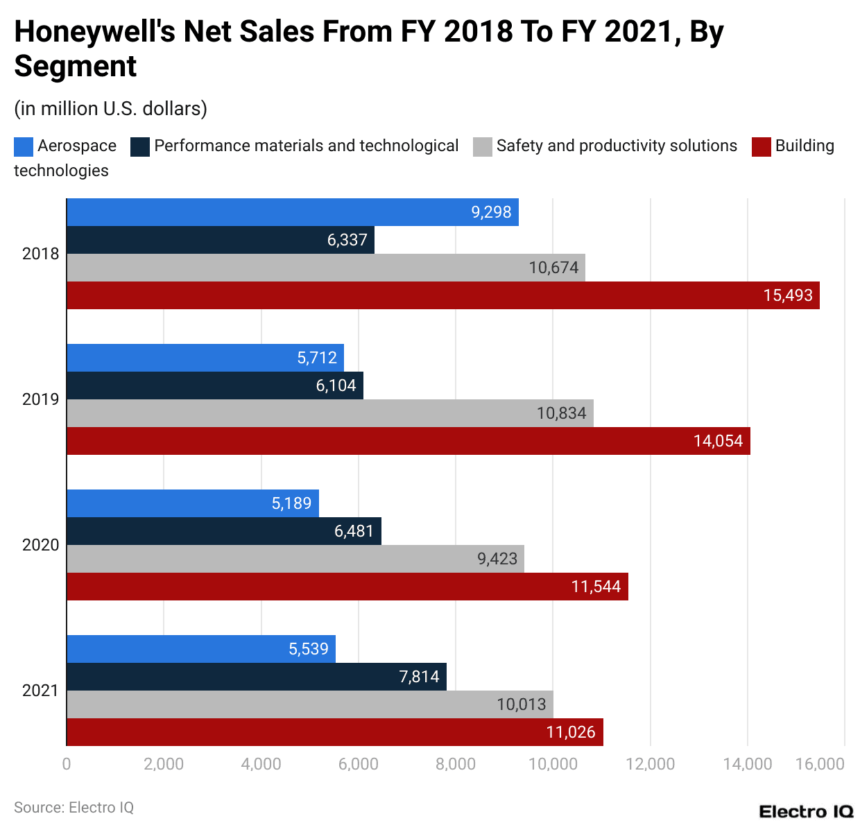 Honeywell's Net Sales From FY 2018 To FY 2021, By Segment