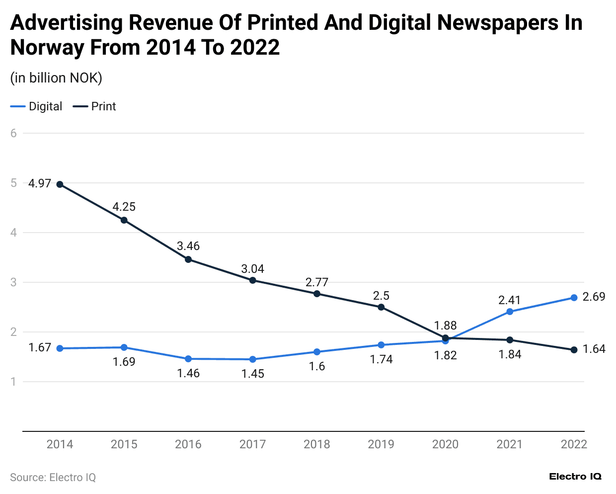 advertising-revenue-of-printed-and-digital-newspapers-in-norway-from-2014-to-2022