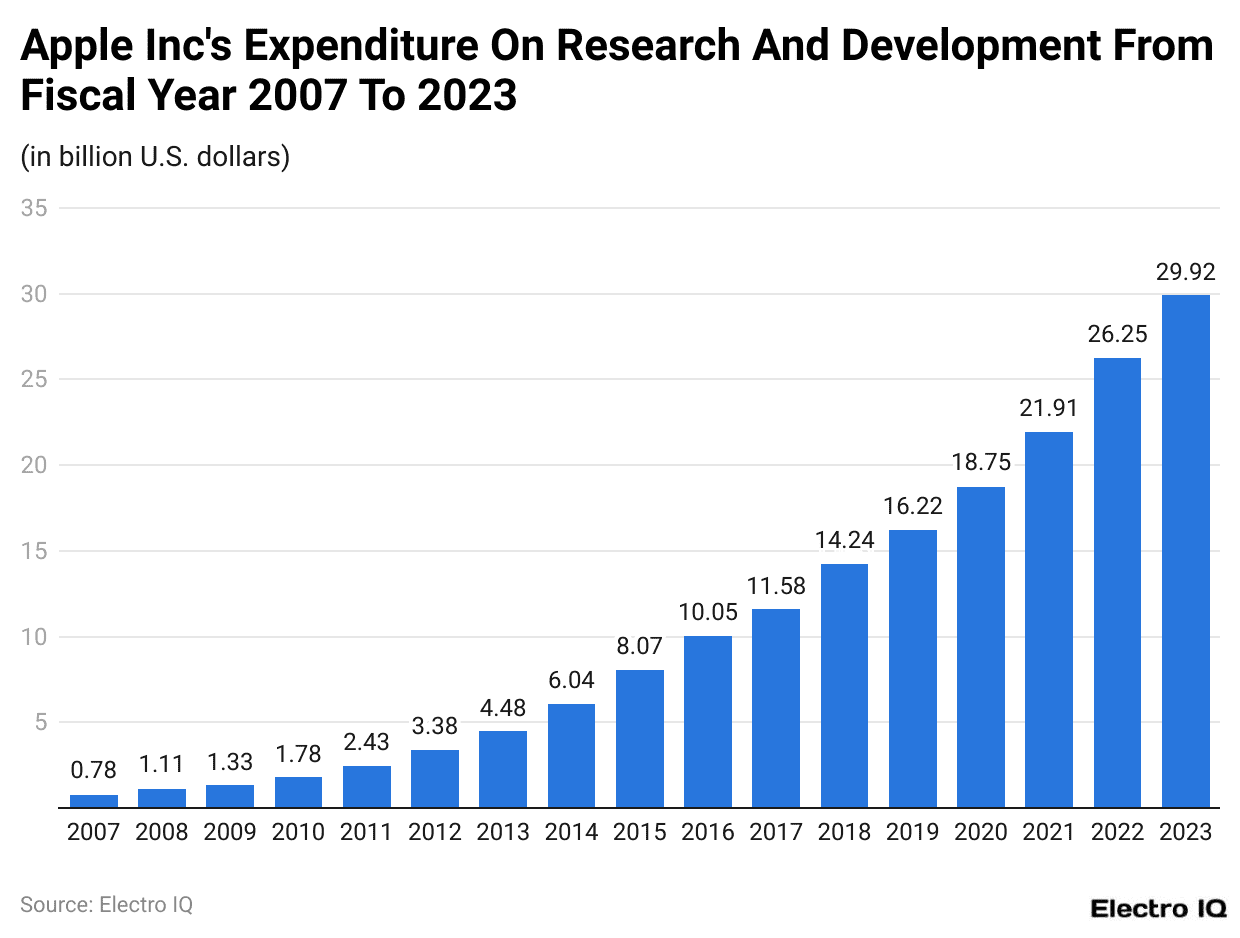 Apple Inc's Expenditure On Research And Development From Fiscal Year 2007 To 2023