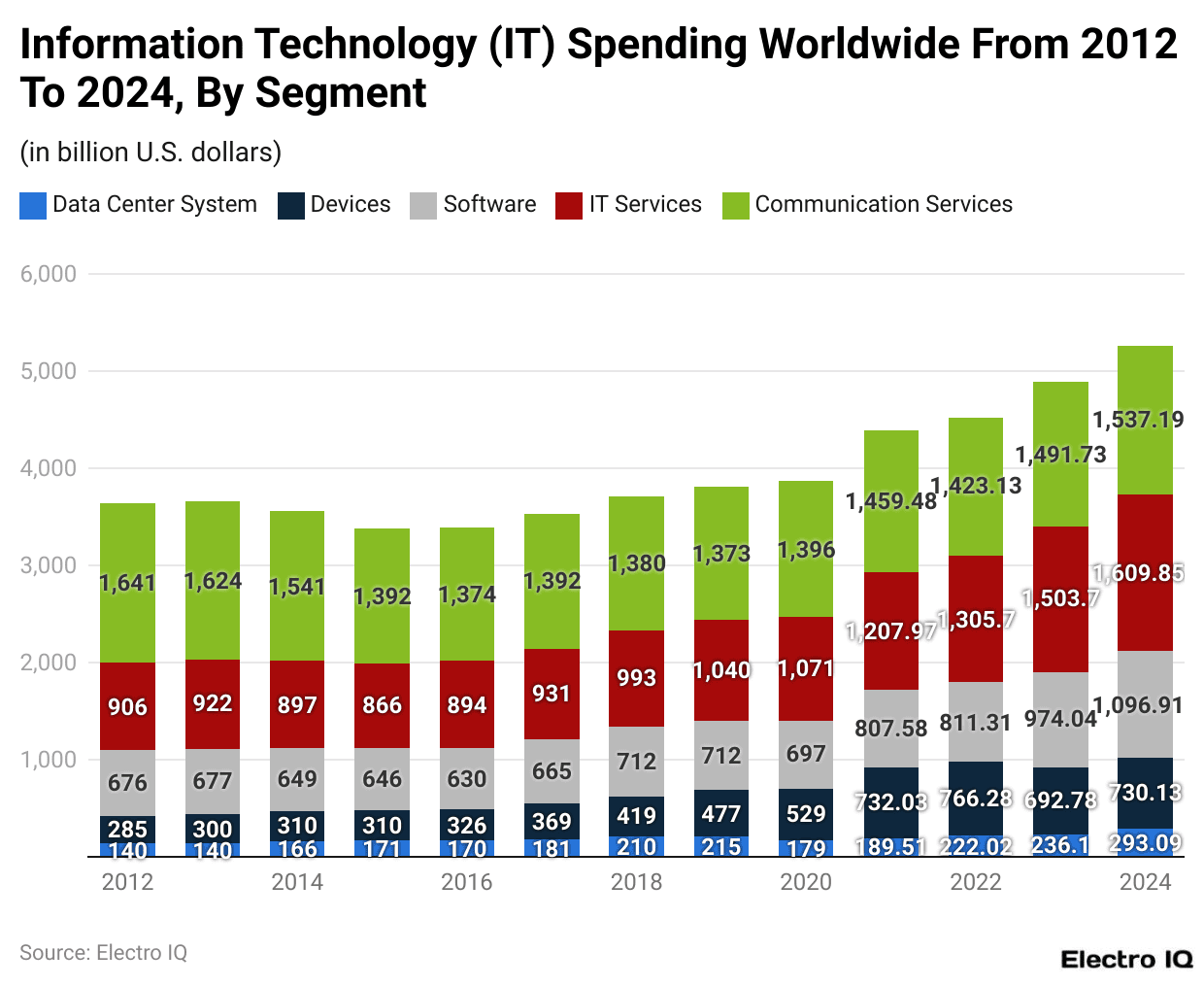 Information Technology (IT) Spending Worldwide From 2012 To 2024, By Segment