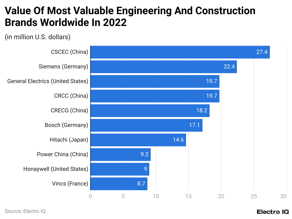 Value Of Most Valuable Engineering And Construction Brands Worldwide In 2022
