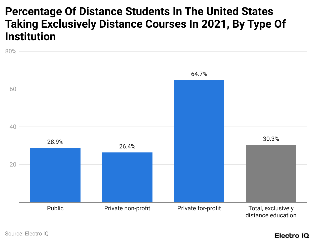 Percentage Of Distance Students In The United States Taking Exclusively Distance Courses In 2021, By Type Of Institution