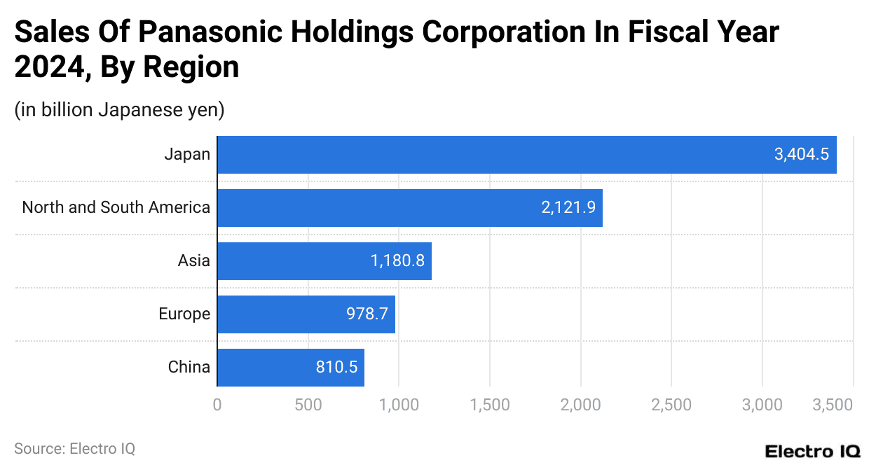 Sales Of Panasonic Holdings Corporation In Fiscal Year 2024, By Region