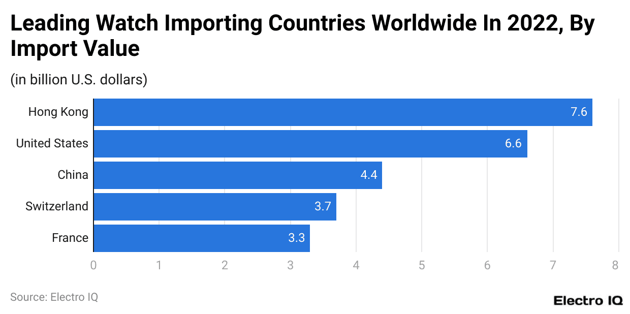 Leading Watch Importing Countries Worldwide In 2022, By Import Value