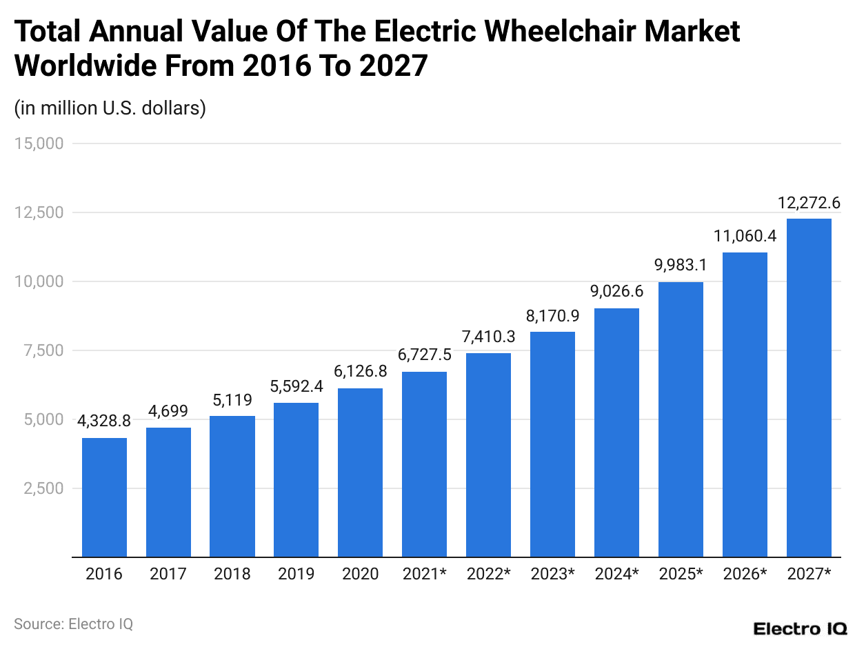 Total Annual Value Of The Electric Wheelchair Market Worldwide From 2016 To 2027