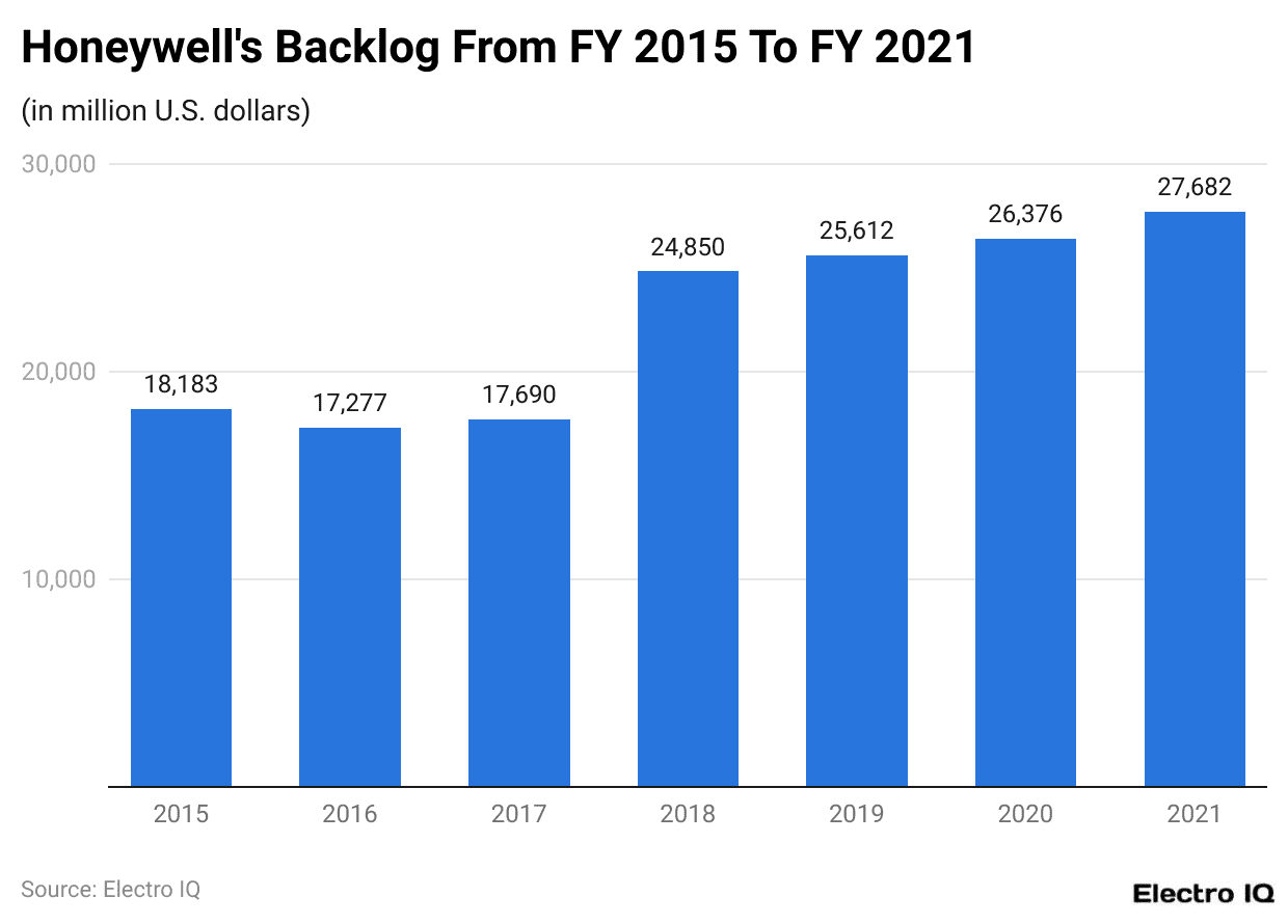 Honeywell's Backlog From FY 2015 To FY 2021