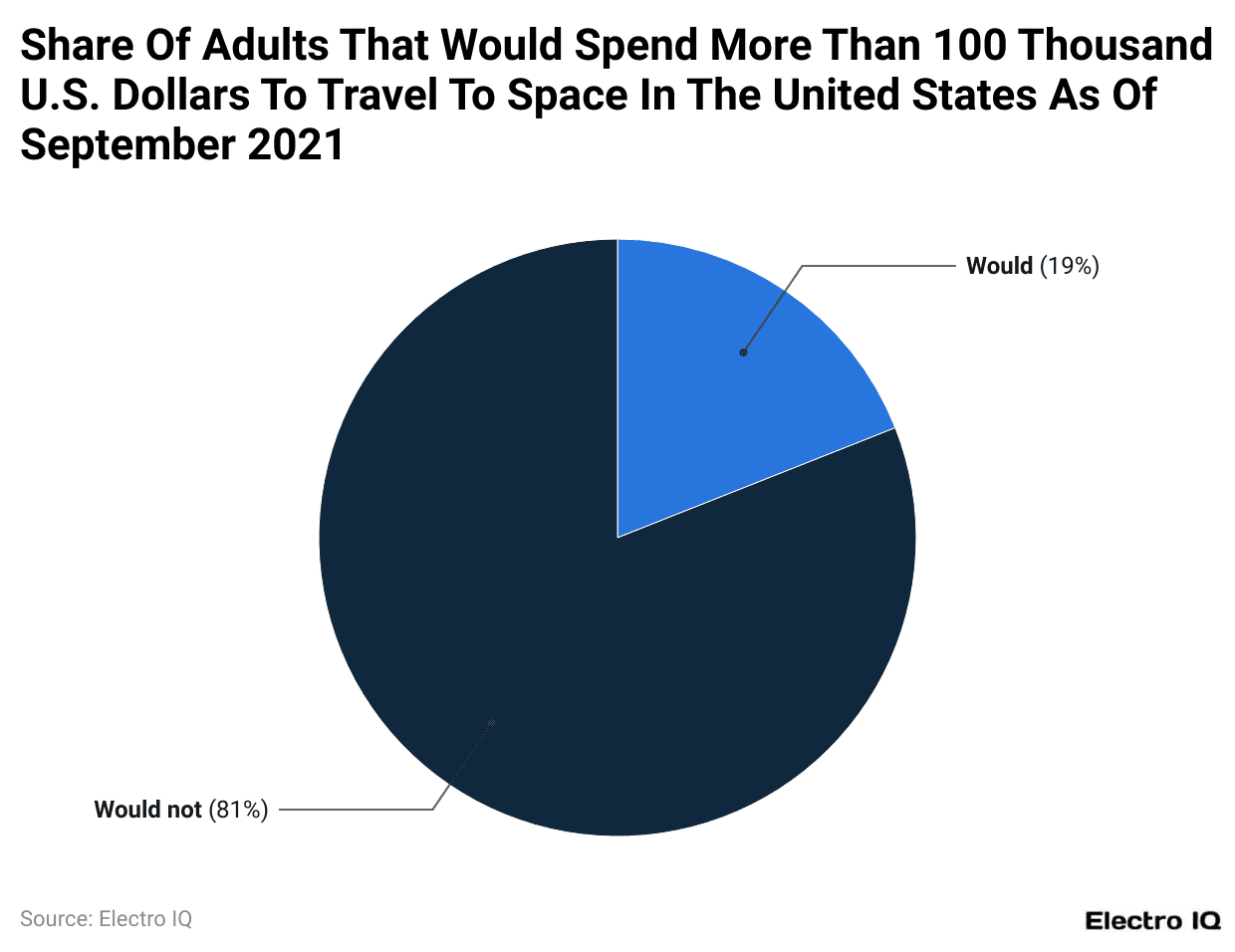 Share Of Adults That Would Spend More Than 100 Thousand U.S. Dollars To Travel To Space In The United States As Of September 2021