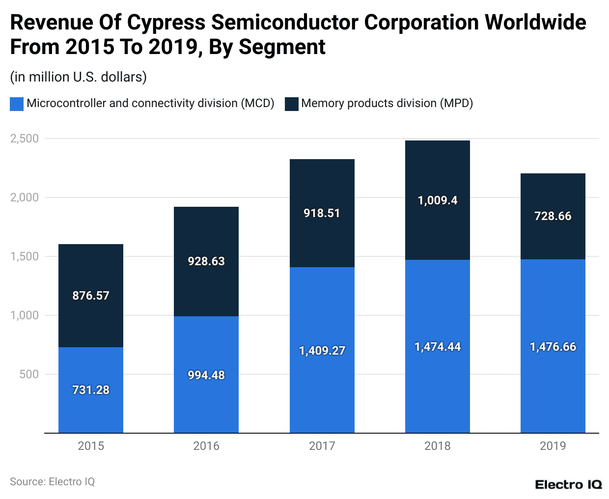 Revenue Of Cypress Semiconductor Corporation Worldwide From 2015 To 2019, By Segment