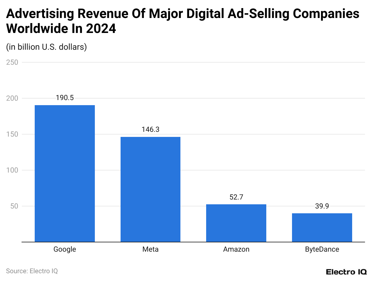 Advertising Revenue Of Major Digital Ad-Selling Companies Worldwide In 2024