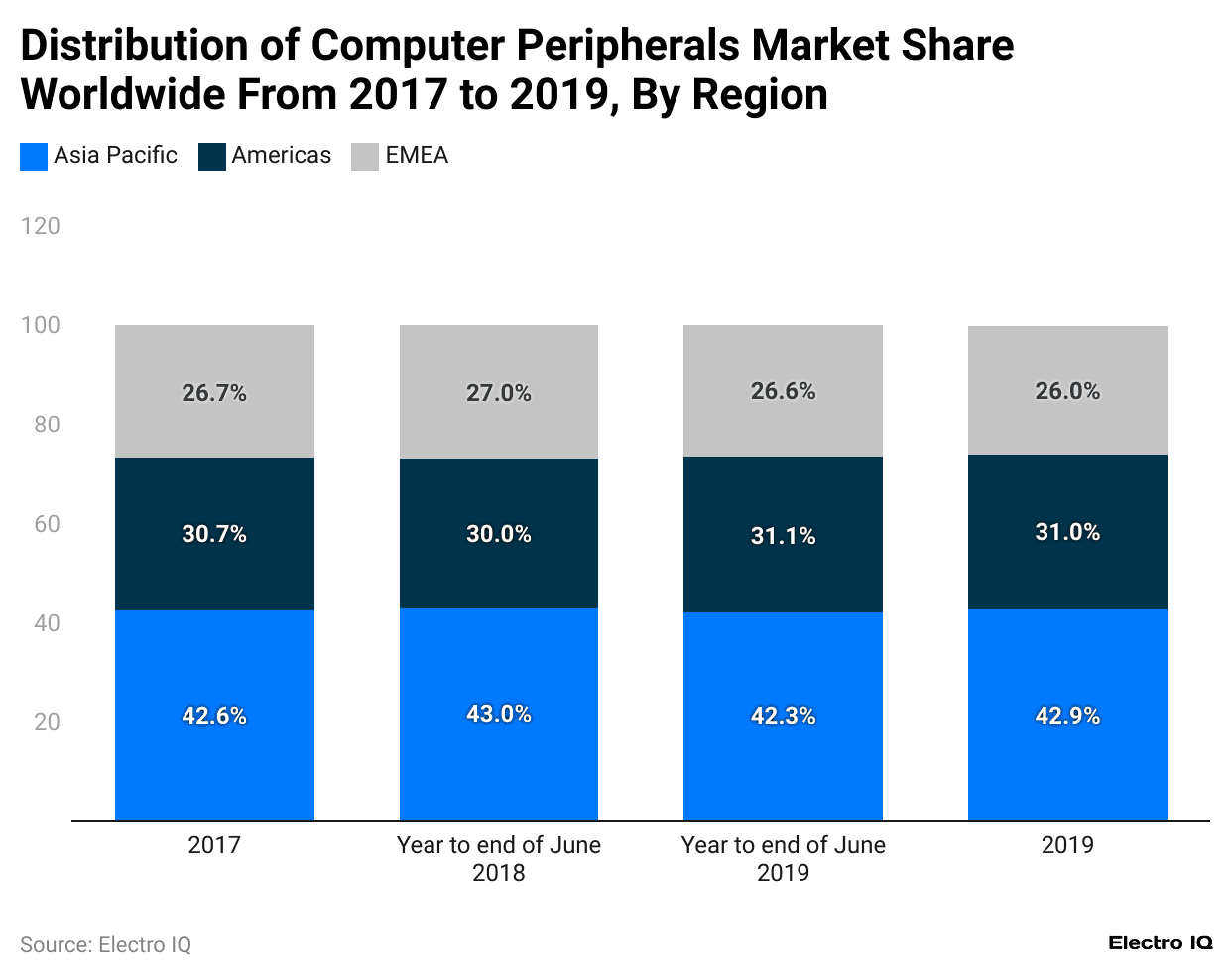distribution-of-computer-peripherals-market-share-worldwide-from-2017-to-2019-by-region