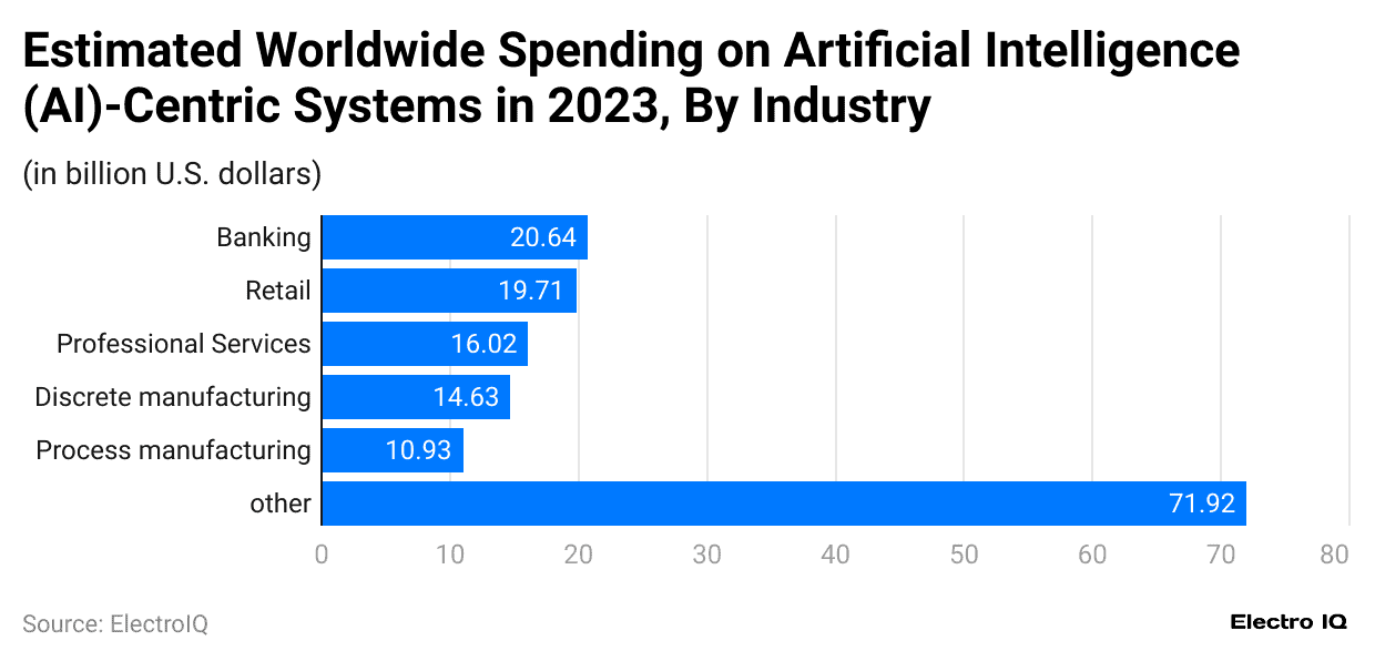 estimated-worldwide-spending-on-artificial-intelligence-ai-centric-systems-in-2023-by-industry