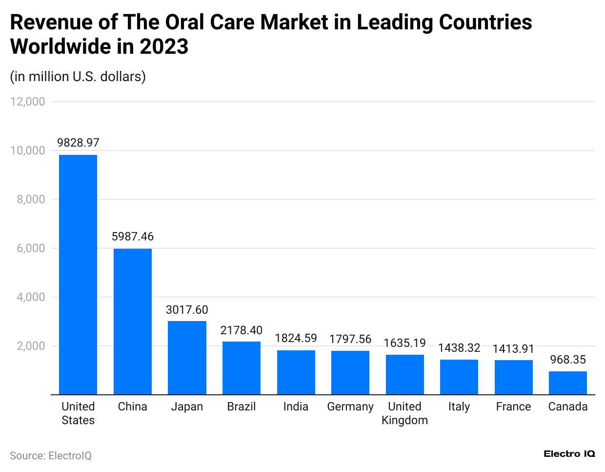 evenue-of-the-oral-care-market-in-leading-countries-worldwide-in-2023.