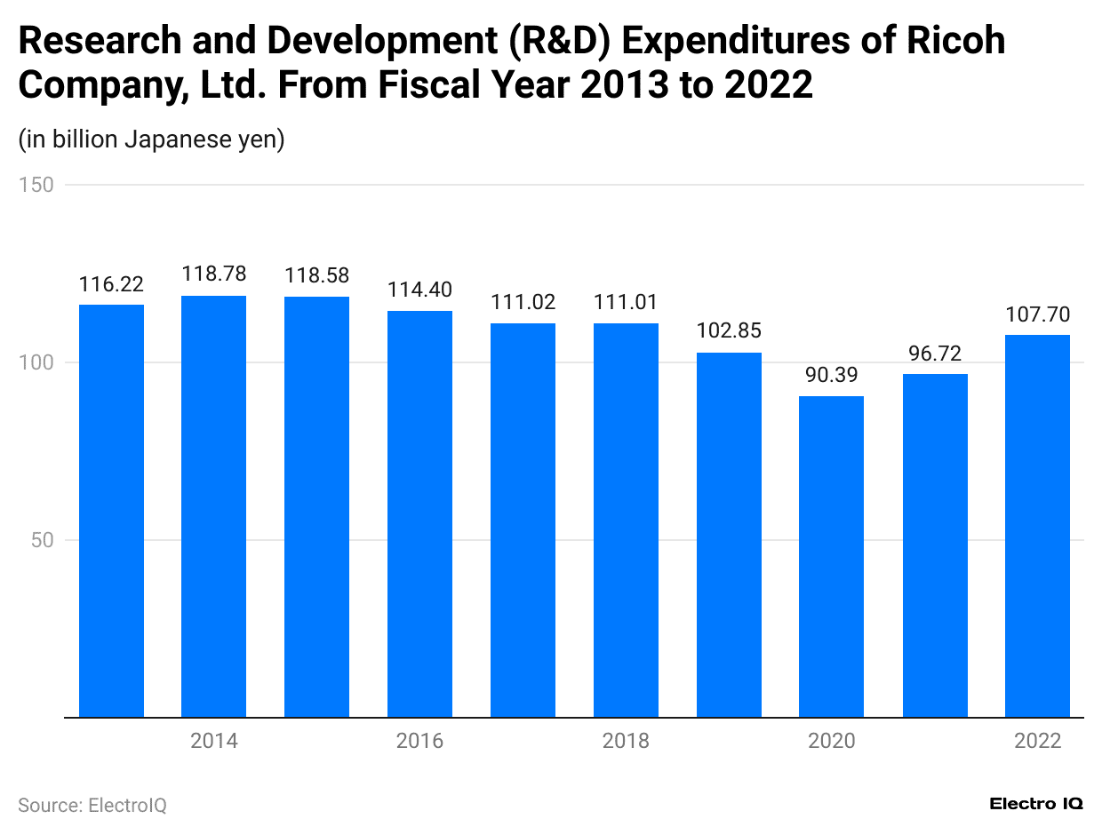 research-and-development-r-d-expenditures-of-ricoh-company-ltd-from-fiscal-year-2013-to-2022.