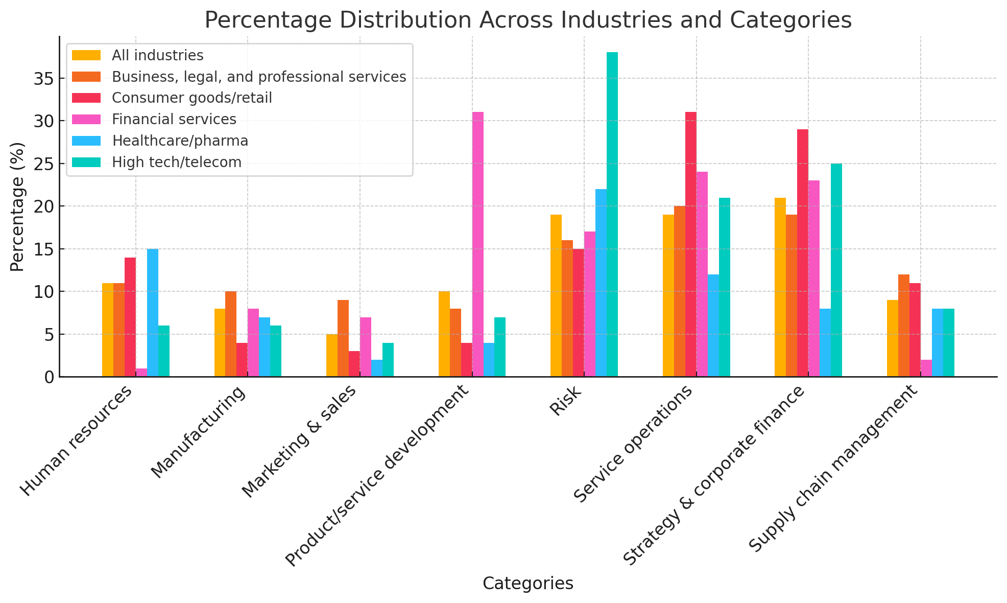 Artificial intelligence (AI) adoption worldwide 2022, by industry and function 