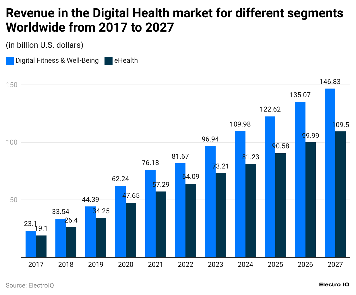 revenue-in-the-digital-health-market-for-different-segments-worldwide-from-2017-to-2027
