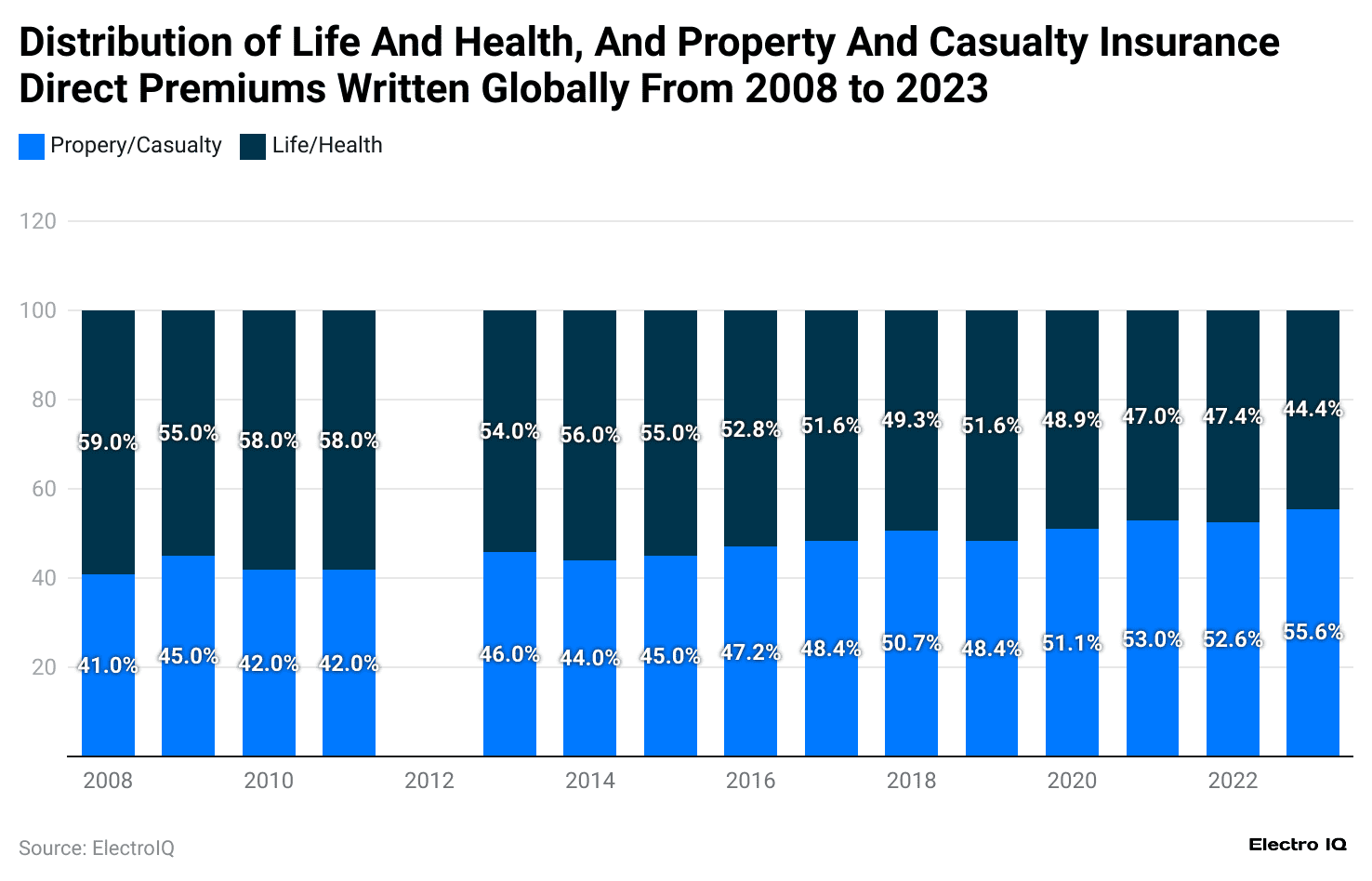 distribution-of-life-and-health-and-property-and-casualty-insurance-direct-premiums-written-globally-from-2008-to-2023