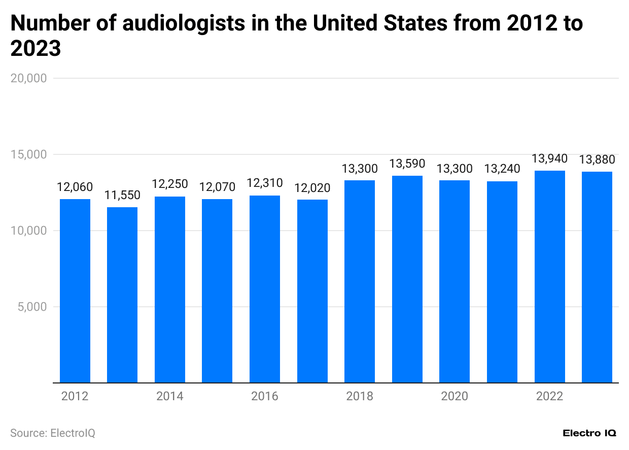 number-of-audiologists-in-the-united-states-from-2012-to-2023