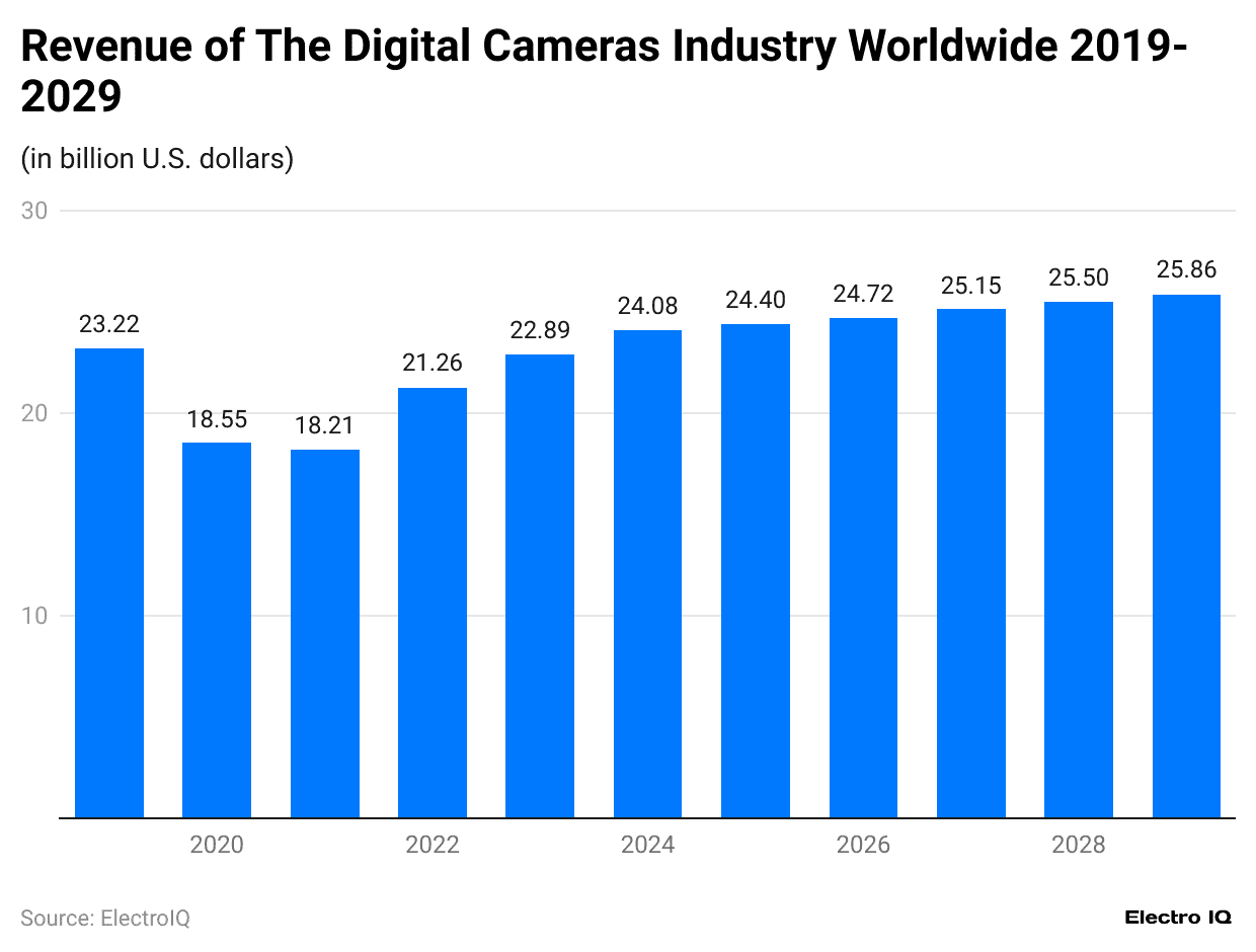 revenue-of-the-digital-cameras-industry-worldwide-2019-2029