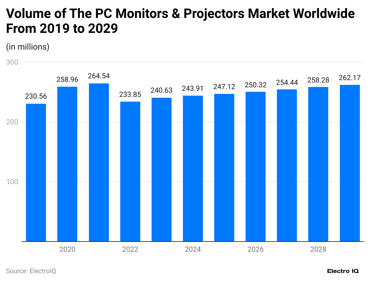 volume-of-the-pc-monitors-projectors-market-worldwide-from-2019-to-2029