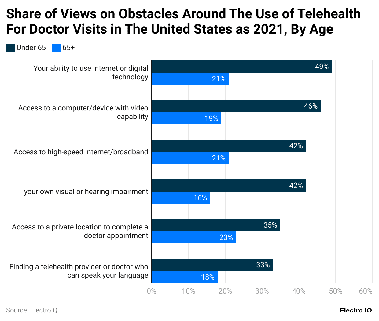 share-of-views-on-obstacles-around-the-use-of-telehealth-for-doctor-visits-in-the-united-states-as-2021-by-age