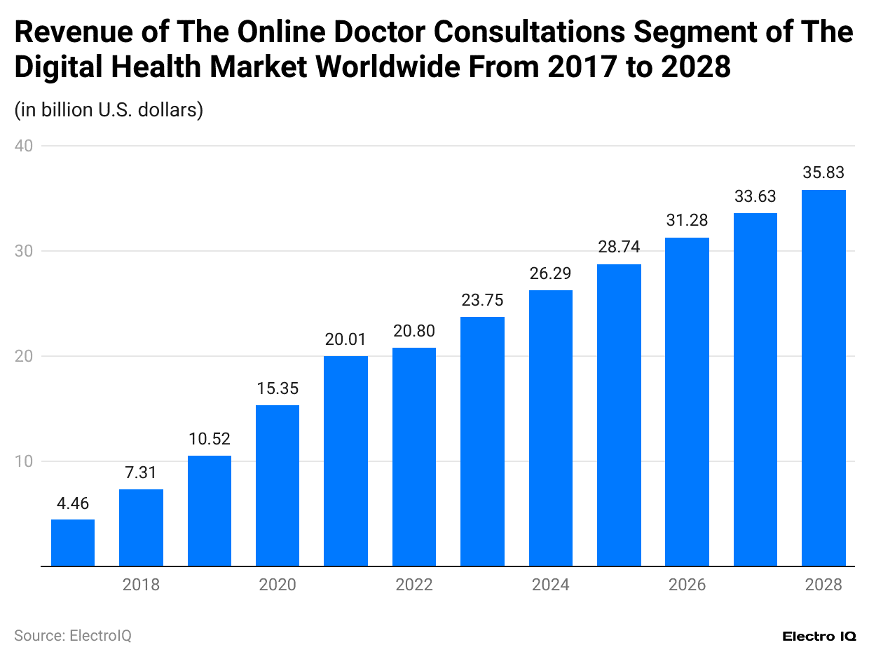 -revenue-of-the-online-doctor-consultations-segment-of-the-digital-health-market-worldwide-from-2017-to-2028