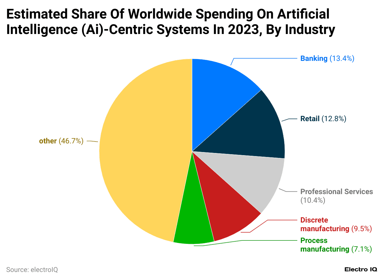 estimated-share-of-worldwide-spending-on-artificial-intelligence-ai-centric-systems-in-2023-by-industry