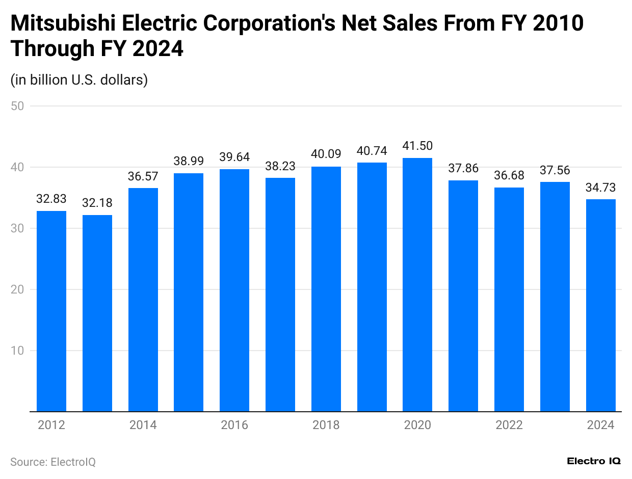 mitsubishi-electric-corporation-s-net-sales-from-fy-2010-through-fy-2024