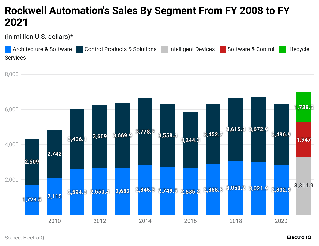 -rockwell-automation-s-sales-by-segment-from-fy-2008-to-fy-2021