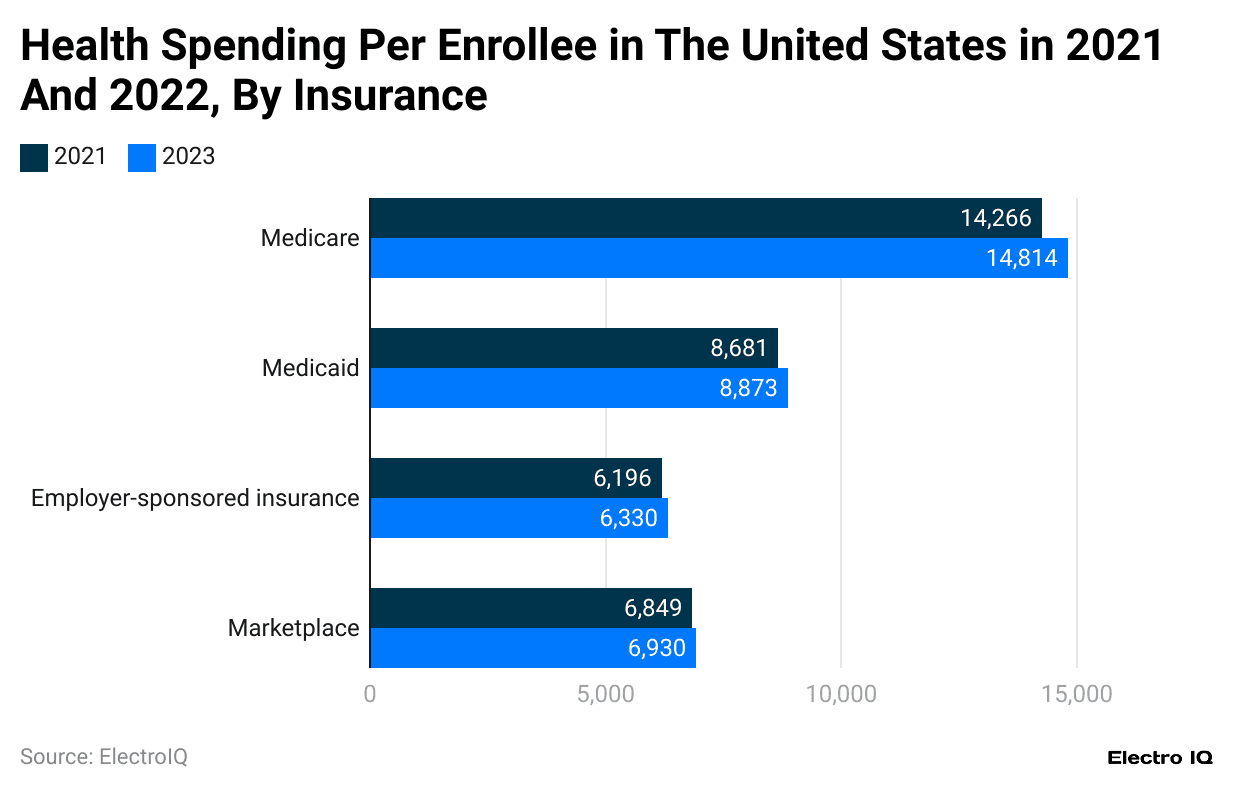 health-spending-per-enrollee-in-the-united-states-in-2021-and-2022-by-insurance