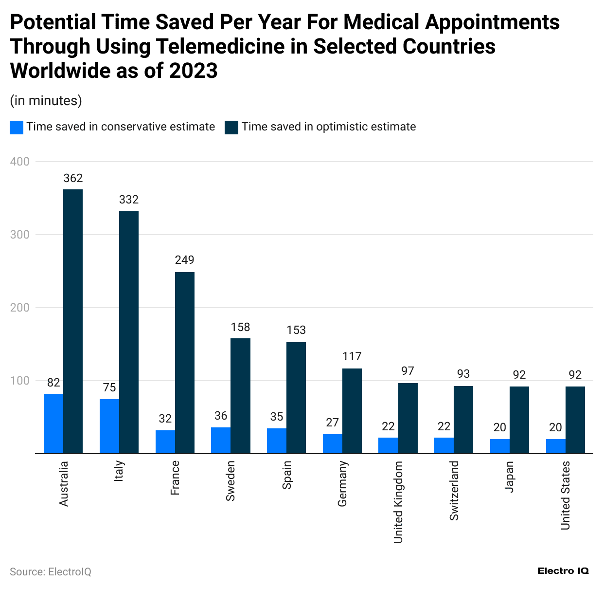 potential-time-saved-per-year-for-medical-appointments-through-using-telemedicine-in-selected-countries-worldwide-as-of-2023