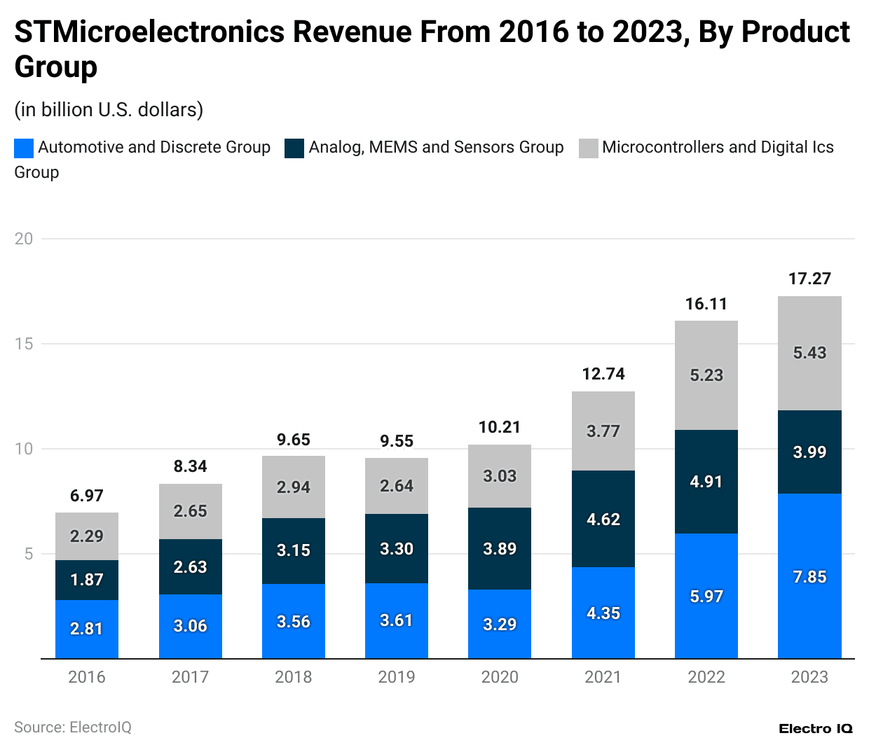 stmicroelectronics-revenue-from-2016-to-2023-by-product-group