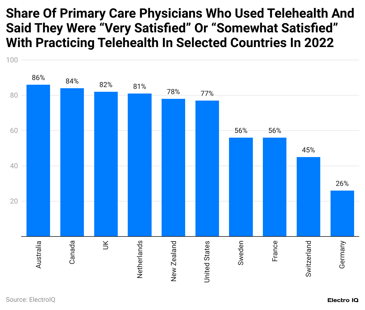 share-of-primary-care-physicians-who-used-telehealth-and-said-they-were-very-satisfied-or-somewhat-satisfied-with-practicing-telehealth-in-selected-countries-in-2022