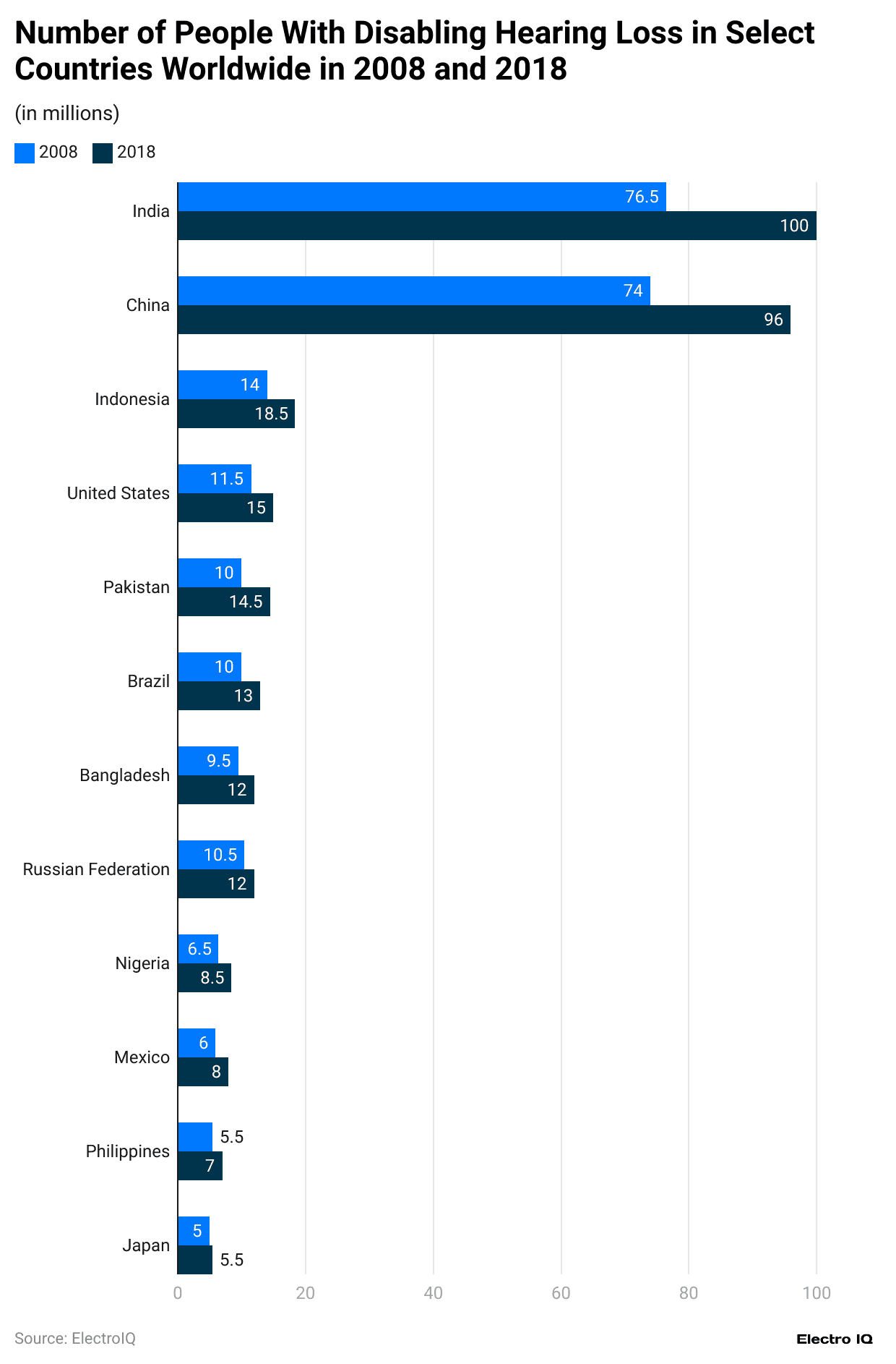 number-of-people-with-disabling-hearing-loss-in-select-countries-worldwide-in-2008-and-2018