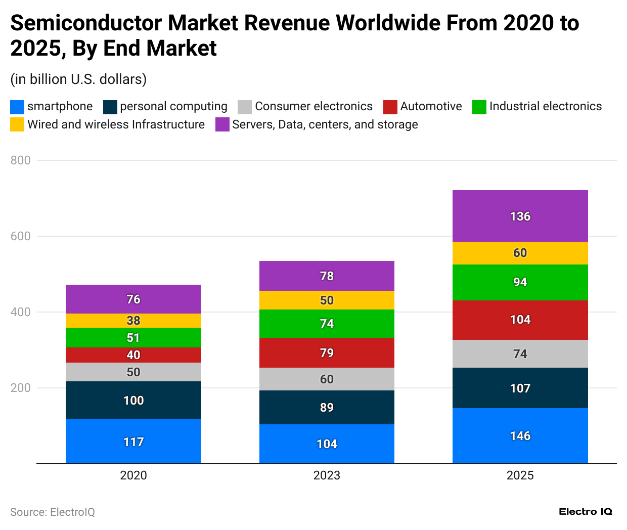 semiconductor-market-revenue-worldwide-from-2020-to-2025-by-end-market