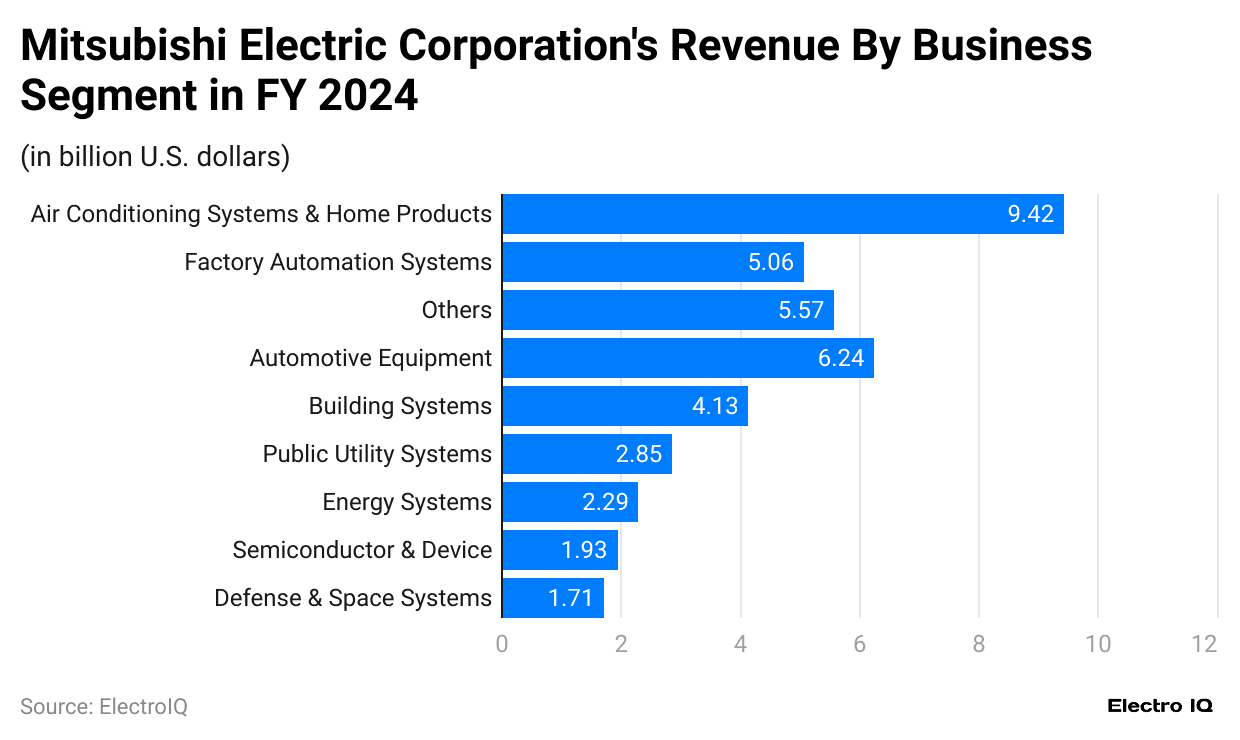 mitsubishi-electric-corporation-s-revenue-by-business-segment-in-fy-2024.