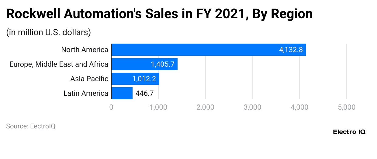 rockwell-automation-s-sales-in-fy-2021-by-region