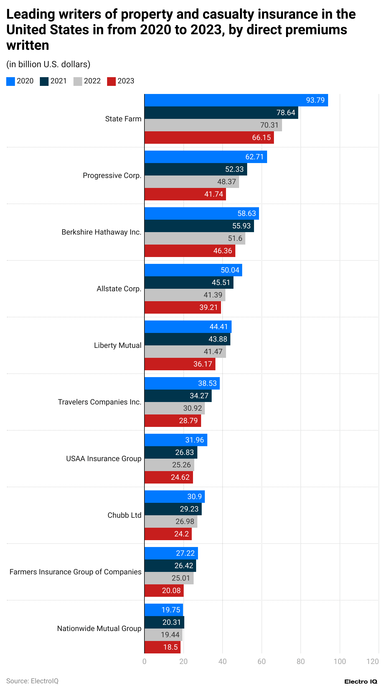 -leading-writers-of-property-and-casualty-insurance-in-the-united-states-in-from-2020-to-2023-by-direct-premiums-written