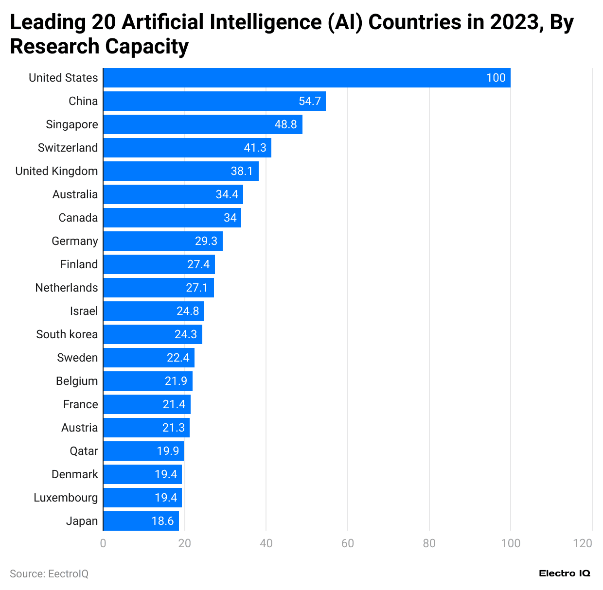 leading-20-artificial-intelligence-ai-countries-in-2023-by-research-capacity