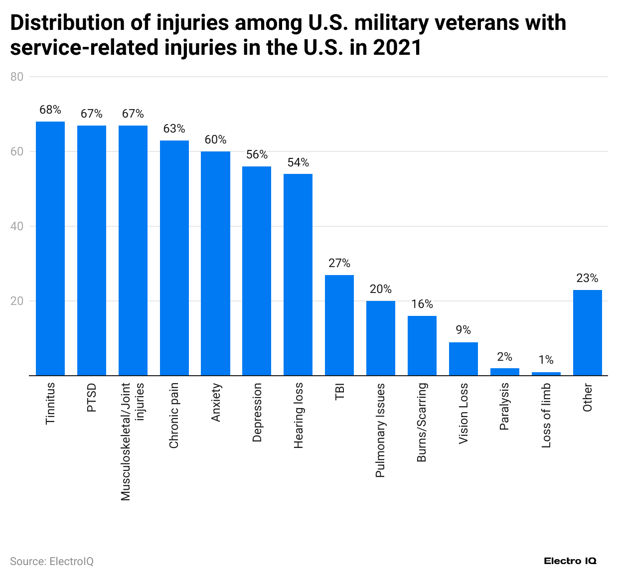 -distribution-of-injuries-among-u-s-military-veterans-with-service-related-injuries-in-the-u-s-in-2021
