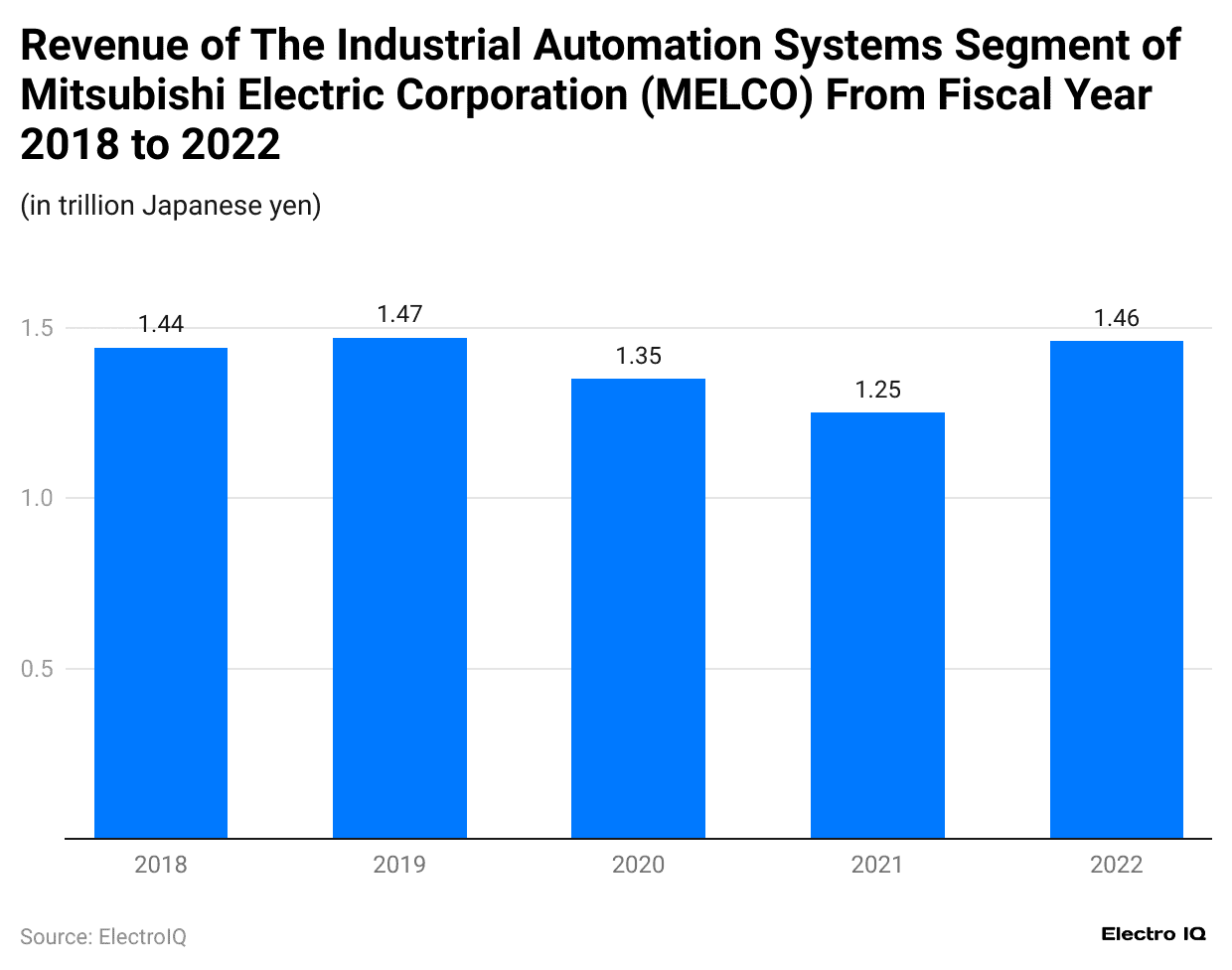 revenue-of-the-industrial-automation-systems-segment-of-mitsubishi-electric-corporation-melco-from-fiscal-year-2018-to-2022