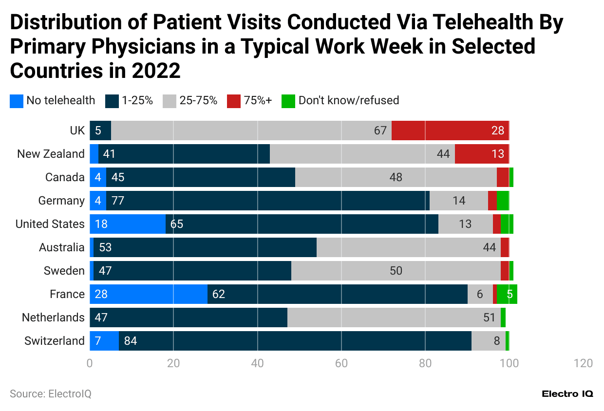 distribution-of-patient-visits-conducted-via-telehealth-by-primary-physicians-in-a-typical-work-week-in-selected-countries-in-2022