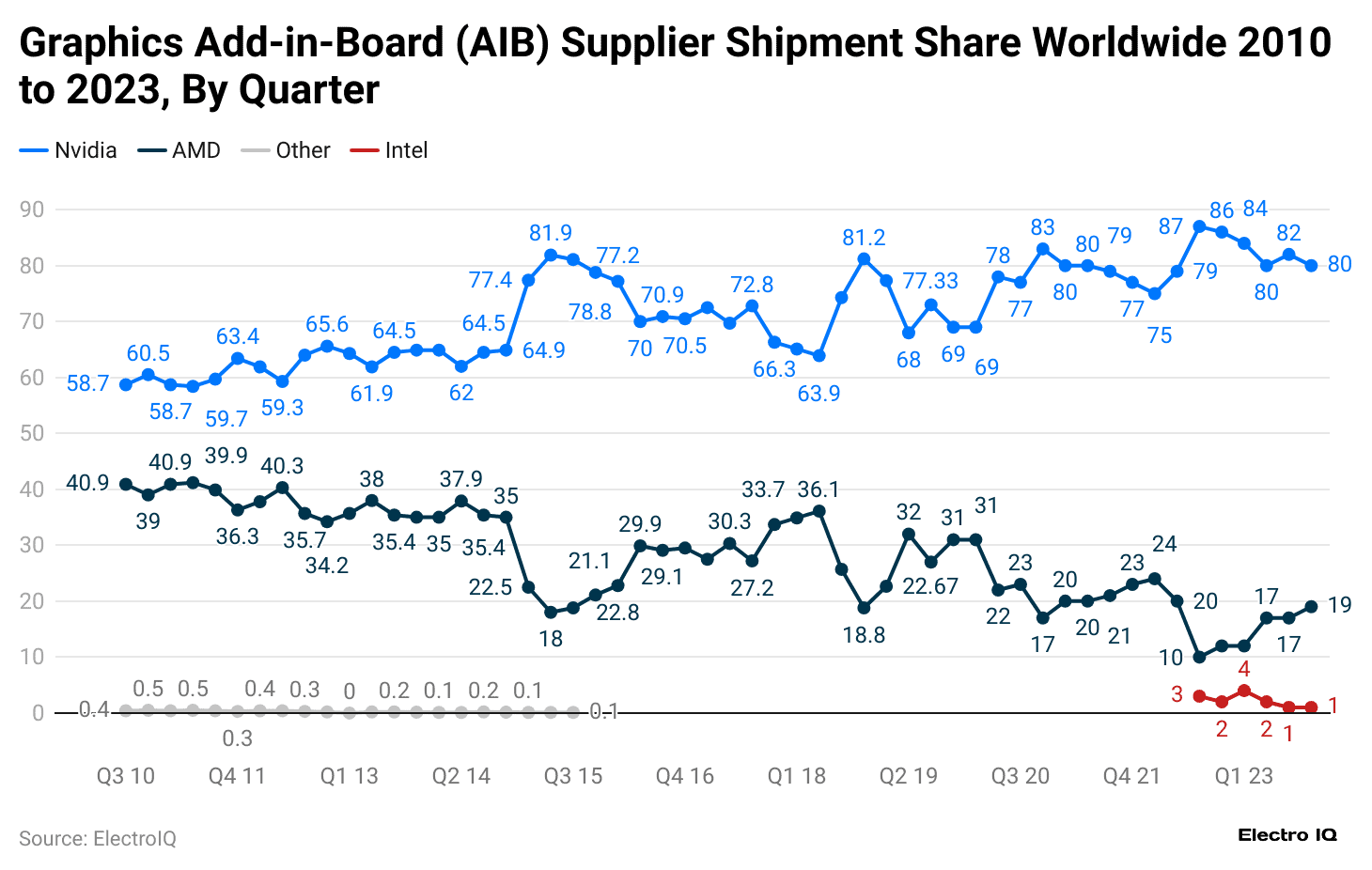 graphics-add-in-board-aib-supplier-shipment-share-worldwide-2010-to-2023-by-quarter.