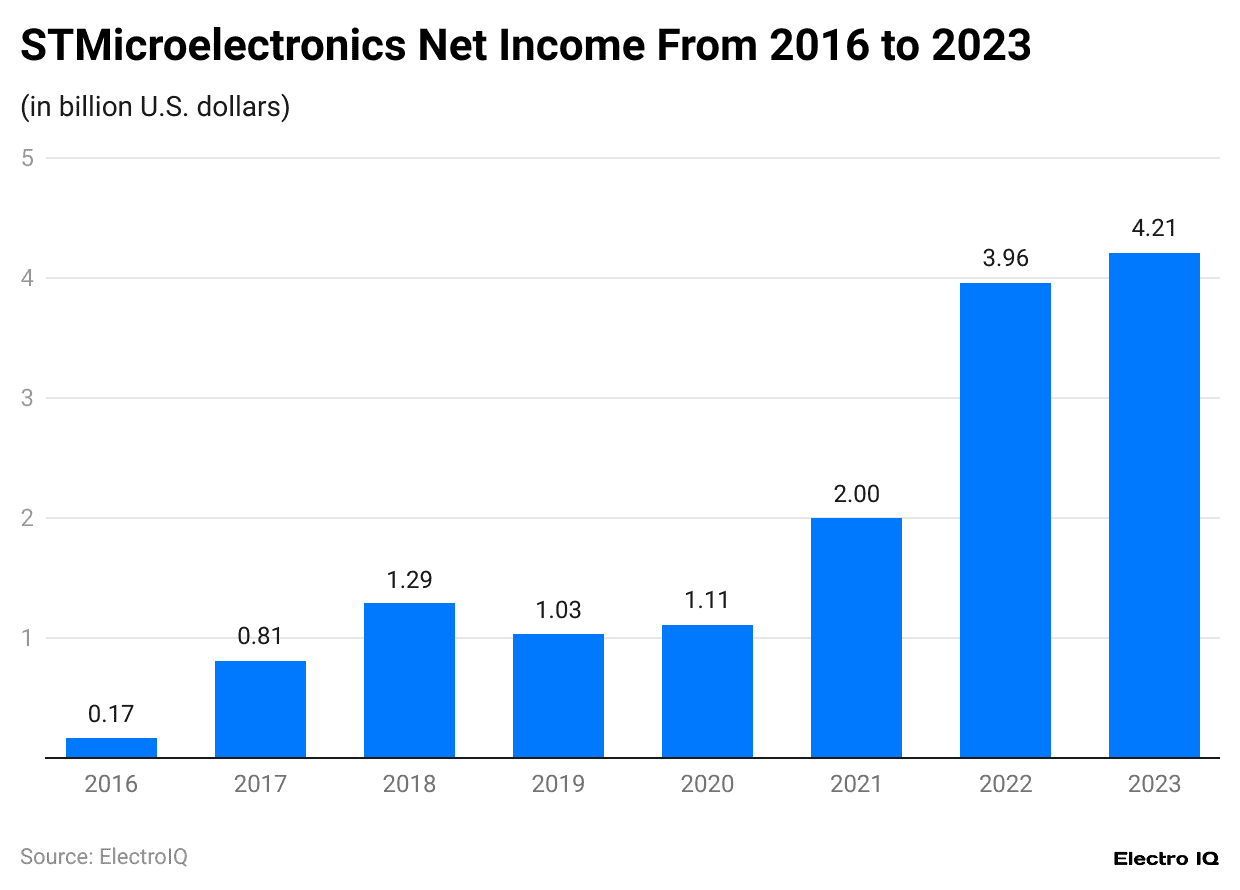 stmicroelectronics-net-income-from-2016-to-2023
