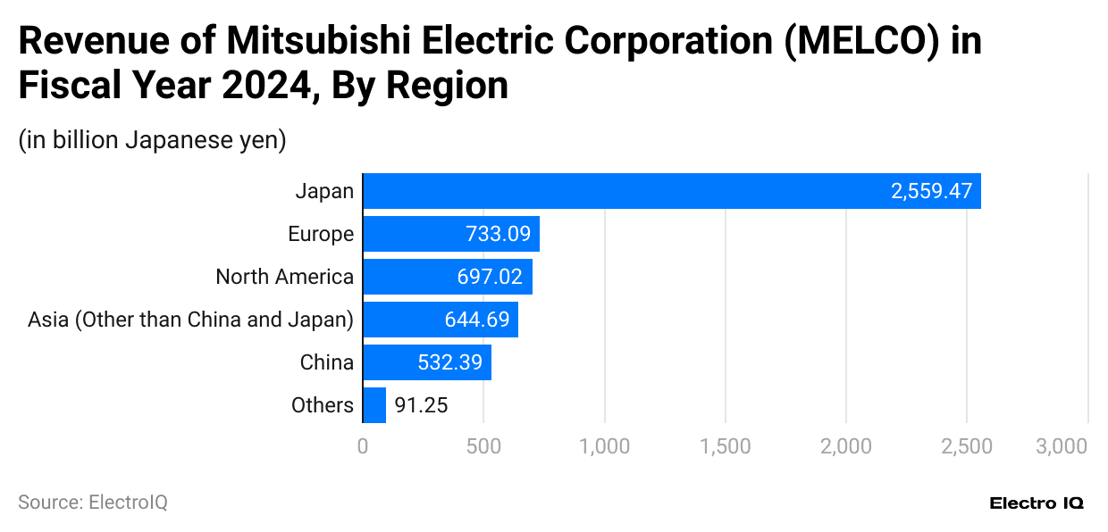 revenue-of-mitsubishi-electric-corporation-melco-in-fiscal-year-2024-by-region.